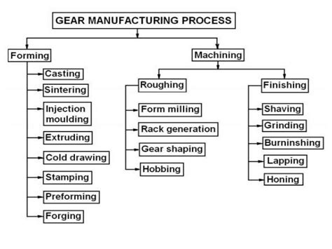 gear manufacturing processes